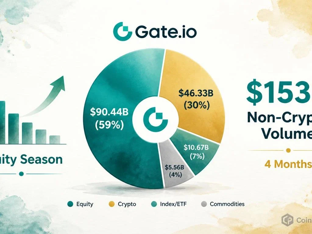 Gate Equity Volume Tops $90B in Four Months — Equities Now 60% of Non-Crypto Trading