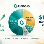 Gate Equity Volume Tops $90B in Four Months — Equities Now 60% of Non-Crypto Trading