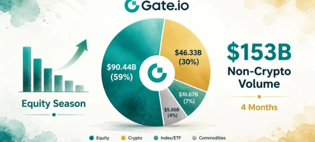 Gate Equity Volume Tops $90B in Four Months — Equities Now 60% of Non-Crypto Trading
