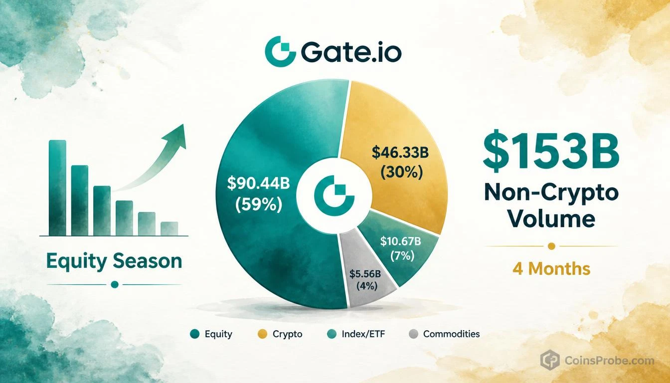 Gate Equity Volume Tops $90B in Four Months — Equities Now 60% of Non-Crypto Trading