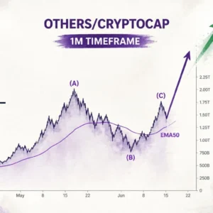 OTHERS Reclaims EMA50 — Higher Low Confirmed, 1.618 Extension in Sight