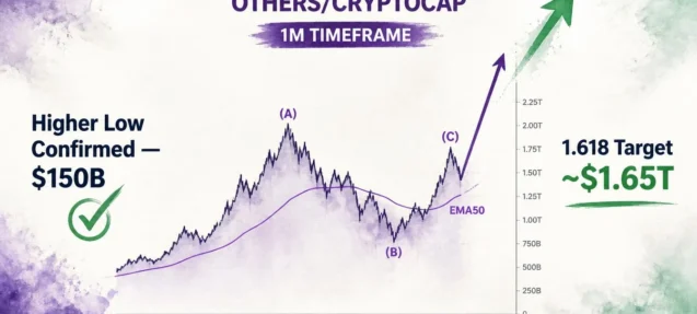 OTHERS Reclaims EMA50 — Higher Low Confirmed, 1.618 Extension in Sight