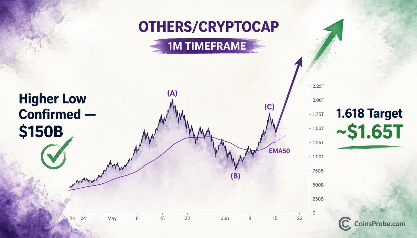 OTHERS Reclaims EMA50 — Higher Low Confirmed, 1.618 Extension in Sight