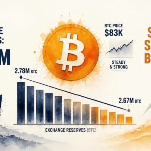 Bitcoin Exchange Reserves Fall to 2.67M BTC — A Supply Squeeze Building at $83K