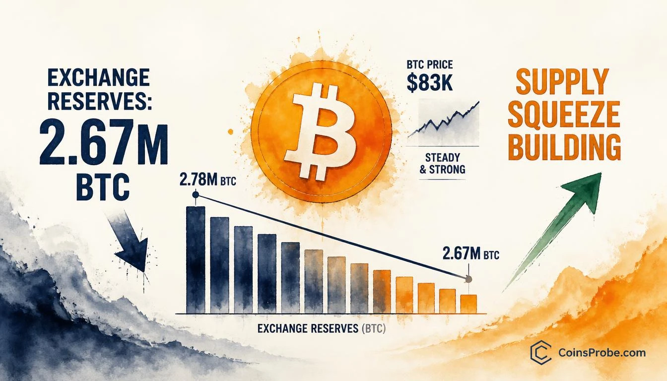 Bitcoin Exchange Reserves Fall to 2.67M BTC — A Supply Squeeze Building at $83K