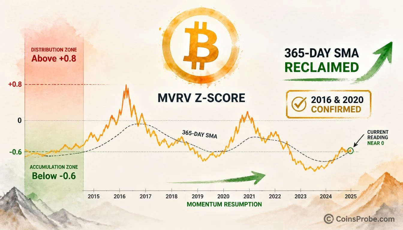 Bitcoin MVRV Z-Score Reclaims Its 365-Day Average — What Happens Next