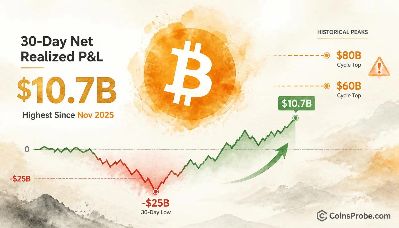 Bitcoin Net Realized Profit Hits $10.7B — Highest Since November 2025
