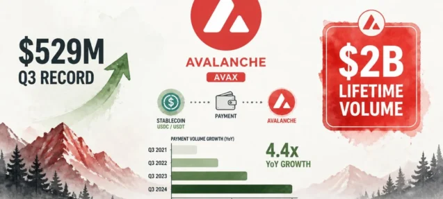 Axiym Stablecoin Payment Volume on Avalanche Hits $2B Lifetime, 4.4x YoY Growth