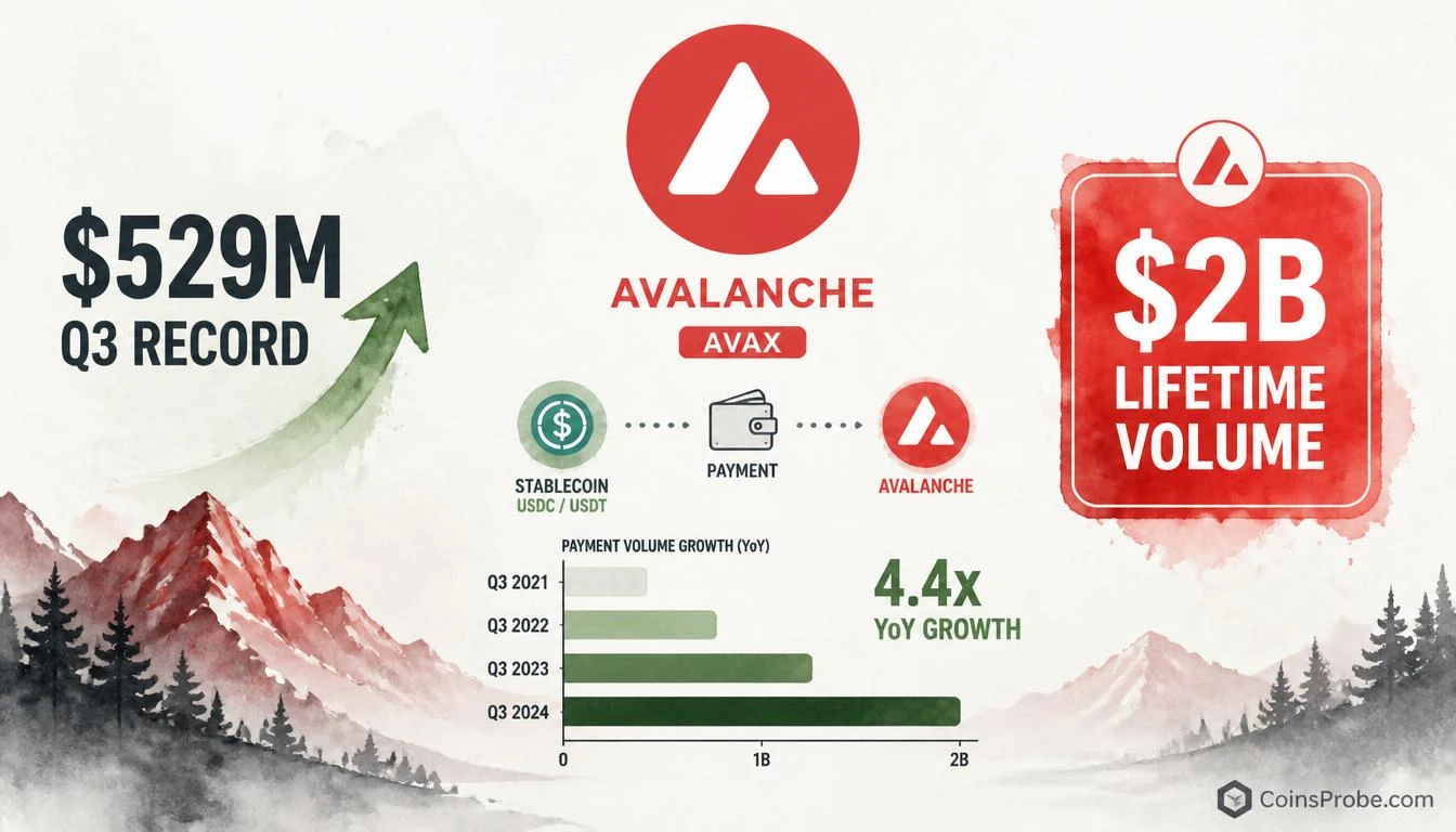 Axiym Stablecoin Payment Volume on Avalanche Hits $2B Lifetime, 4.4x YoY Growth