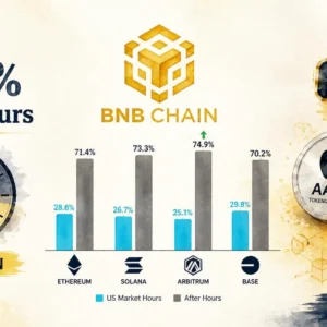 BNB Chain First Blockchain With 70%+ Tokenized Equity Volume After Hours