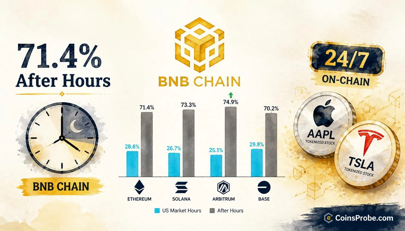 BNB Chain First Blockchain With 70%+ Tokenized Equity Volume After Hours