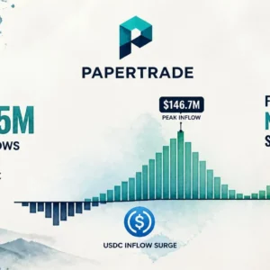 Papertrade Records $250.5M Total Inflows — First Positive Net Flow Since Launch