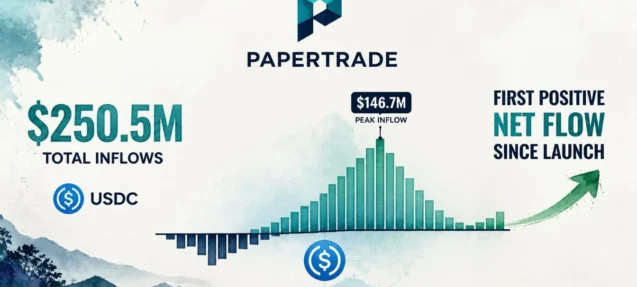 Papertrade Records $250.5M Total Inflows — First Positive Net Flow Since Launch