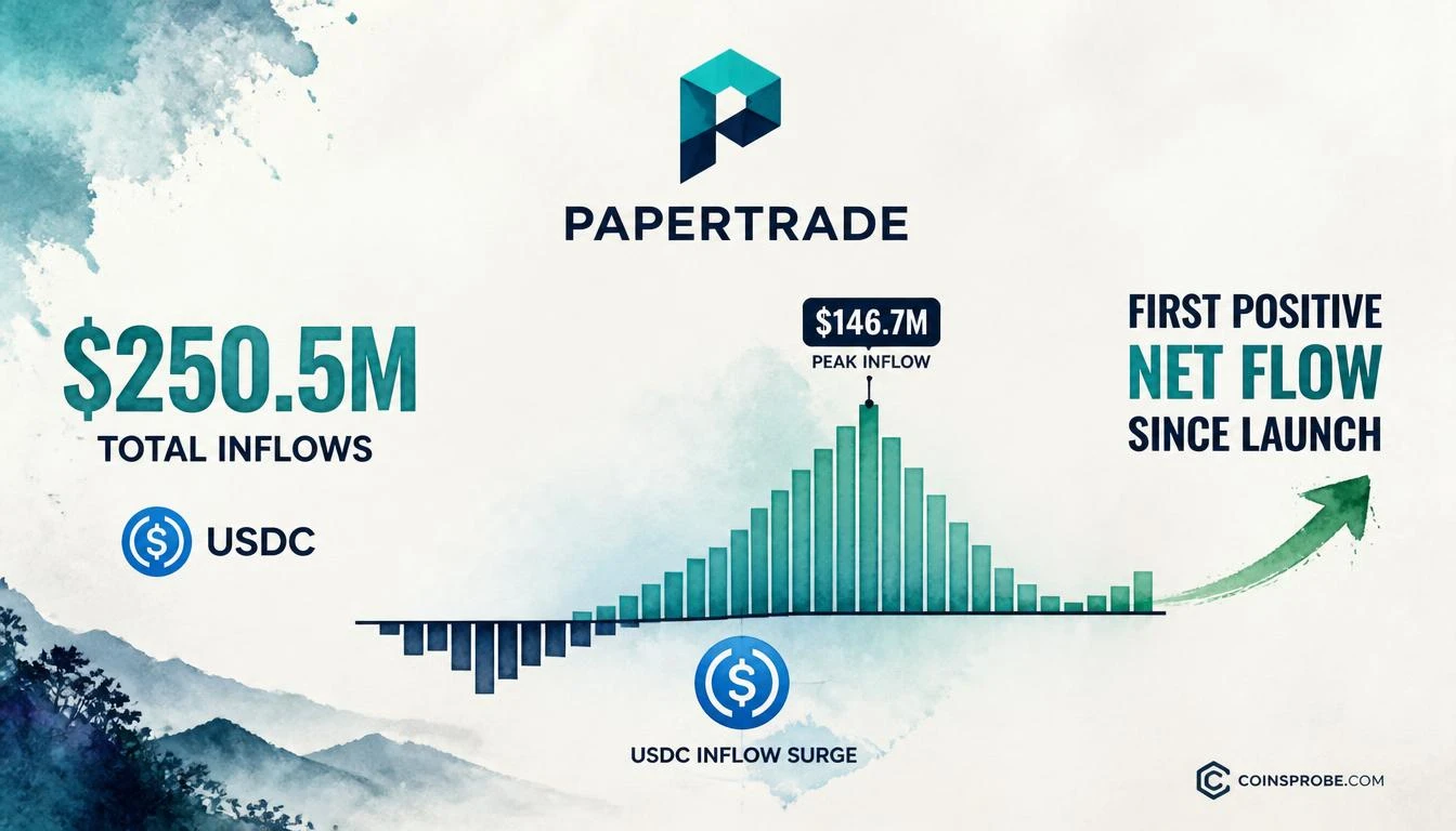 Papertrade Records $250.5M Total Inflows — First Positive Net Flow Since Launch