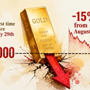 Gold Breaks Below $4,000 for First Time Since July — Down 15% From August High