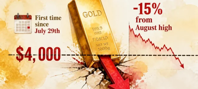 Gold Breaks Below $4,000 for First Time Since July — Down 15% From August High