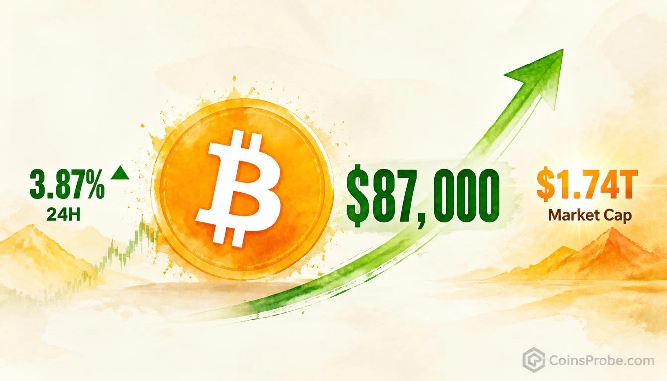 Bitcoin Hits $87,000 — BTC Surges 3.87% in 24 Hours