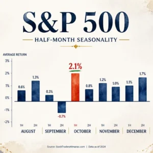 S&P 500 First Half of October Is Q4’s Strongest Half-Month in Midterm Years