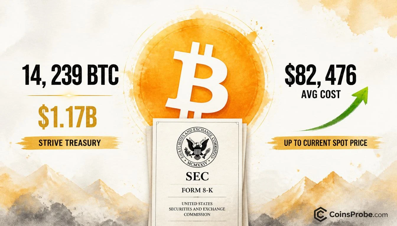 Strive Acquires 14,239 BTC Worth $1.17B in Under Two Months via SEC-Filed Treasury Strategy