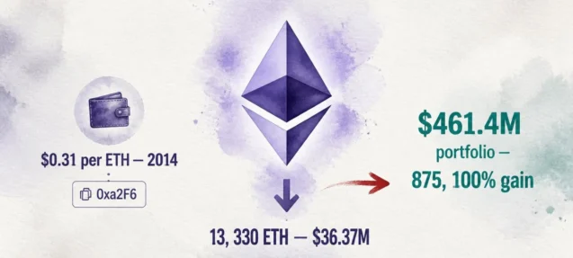 Ethereum ICO Whale Sells 13,330 ETH ($36.37M) — First Move in 6 Months