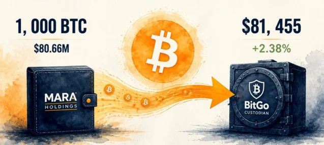 MARA Holdings Moves 1,000 BTC ($80.66M) to BitGo — Miner Treasury Signal