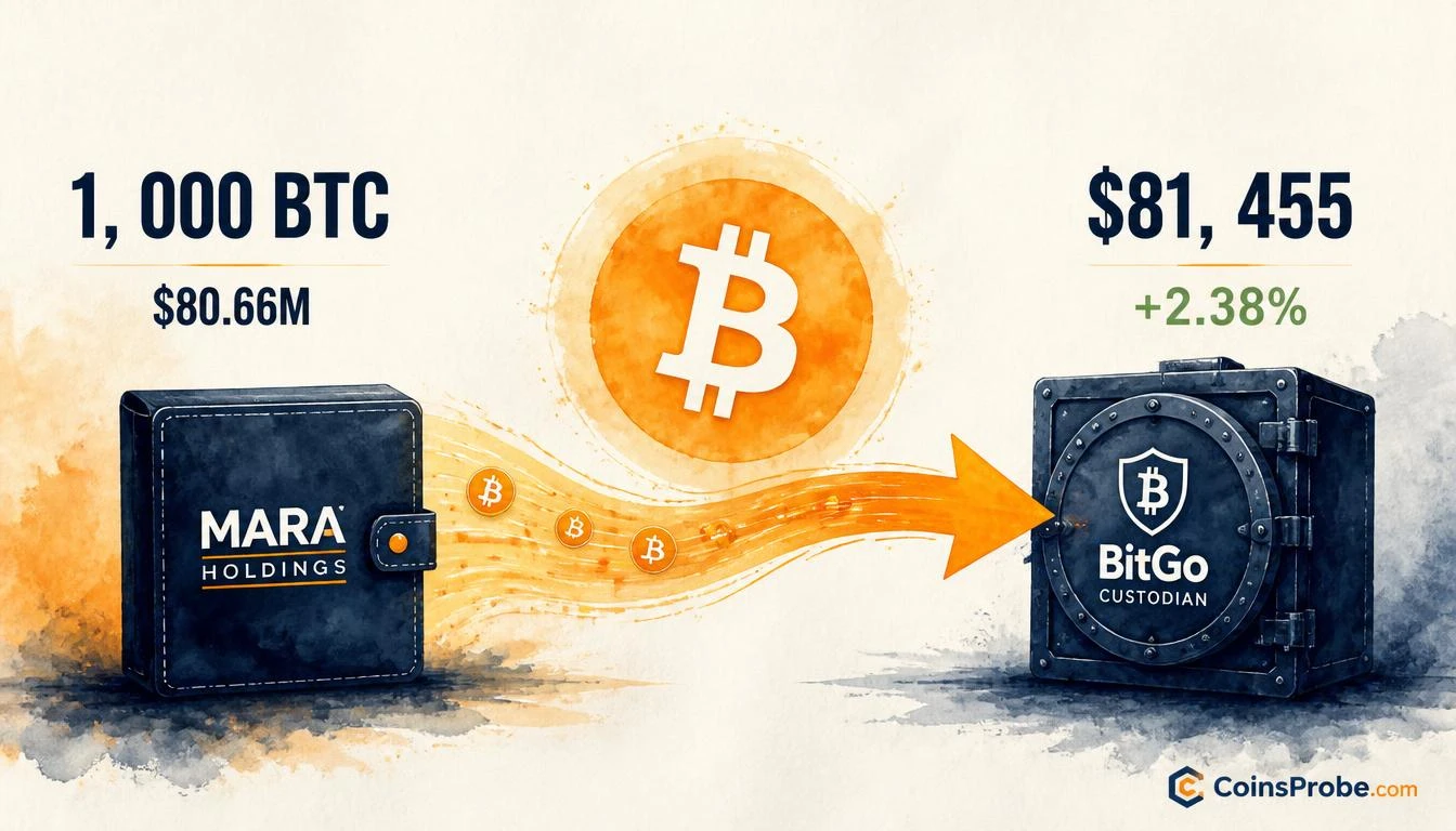 MARA Holdings Moves 1,000 BTC ($80.66M) to BitGo — Miner Treasury Signal