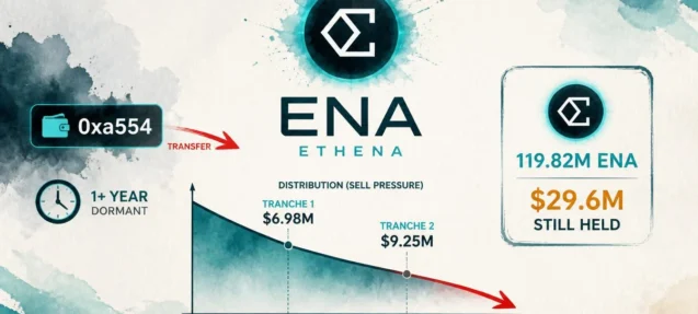 ENA Whale 0xa554 Sells $9.25M After Year-Long Silence, Still Holds $29.6M