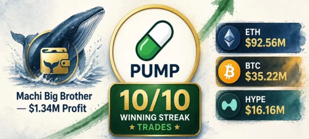 Machi Big Brother Wins 10 PUMP Trades in a Row, Books $1.34M Profit
