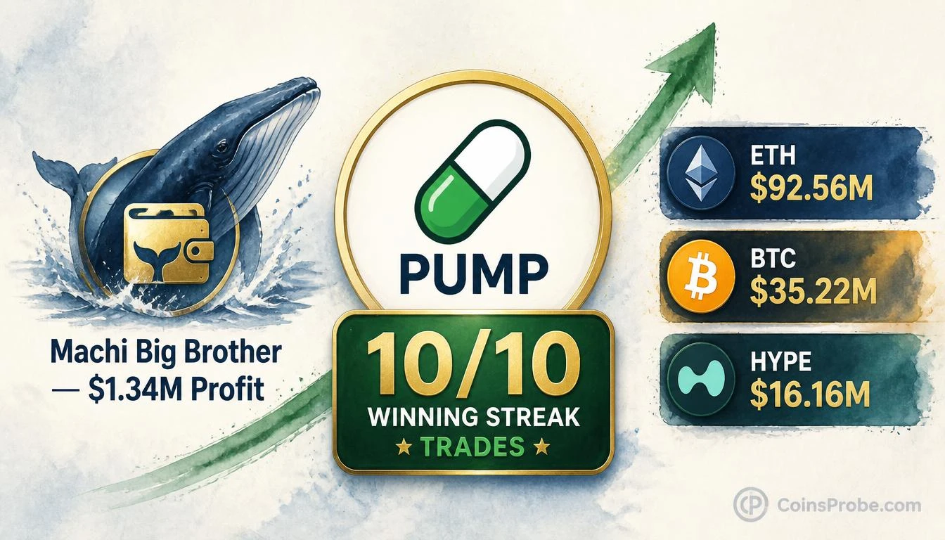 Machi Big Brother Wins 10 PUMP Trades in a Row, Books $1.34M Profit