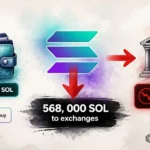 SkyAI Moves 568,000 SOL ($63.87M) to Exchanges — At a $46M Loss