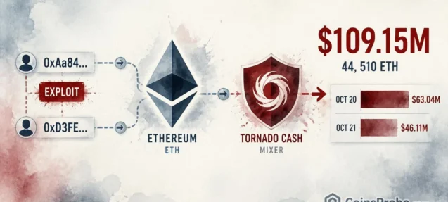 Drift Protocol Exploiter Moves $109M ETH to Tornado Cash in 48 Hours