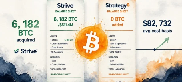 Strive Buys 6,182 BTC at $82,732 as Strategy Pauses Weekly Purchases