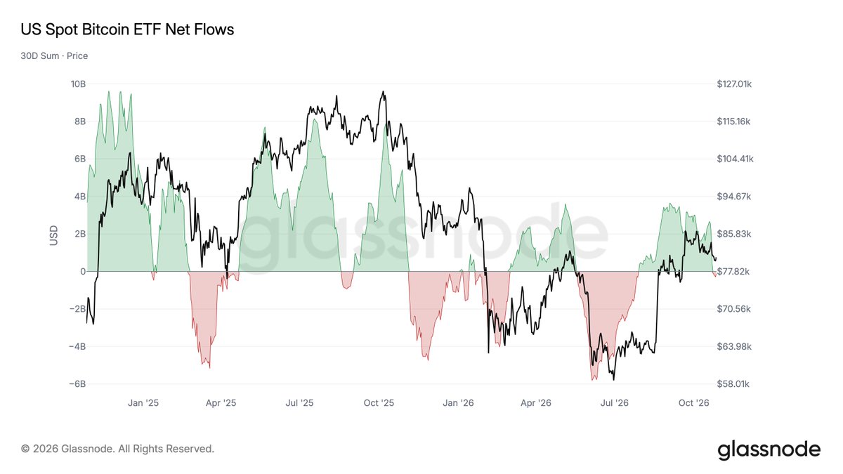 Bitcoin ETFs Log First 30-Day Net Outflow Since July — $292M