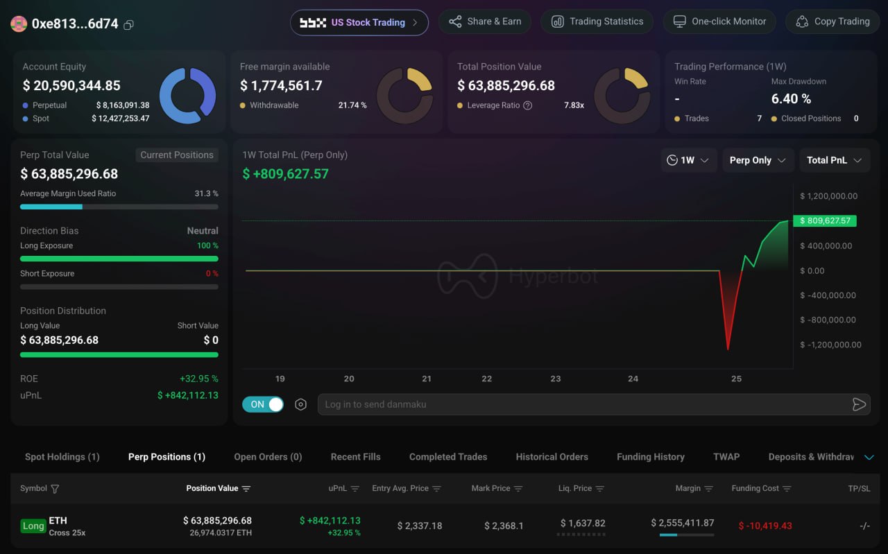 Smart Trader 0xe813 Opens $63.88M ETH Long After Market Drop Smart Trader 0xe813 Opens $63.88M ETH Long After Market Drop | Source: @lookonchain (Telegram)