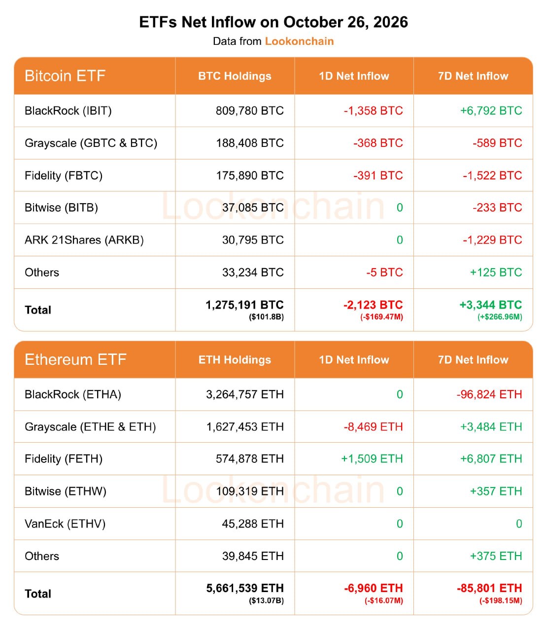Bitcoin ETFs Bleed $169M in a Day but Post $267M Weekly Gain