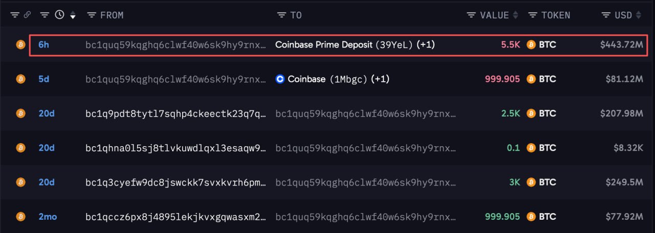 Three Whales Move 6,168 BTC ($498.5M) Into Coinbase Prime in
