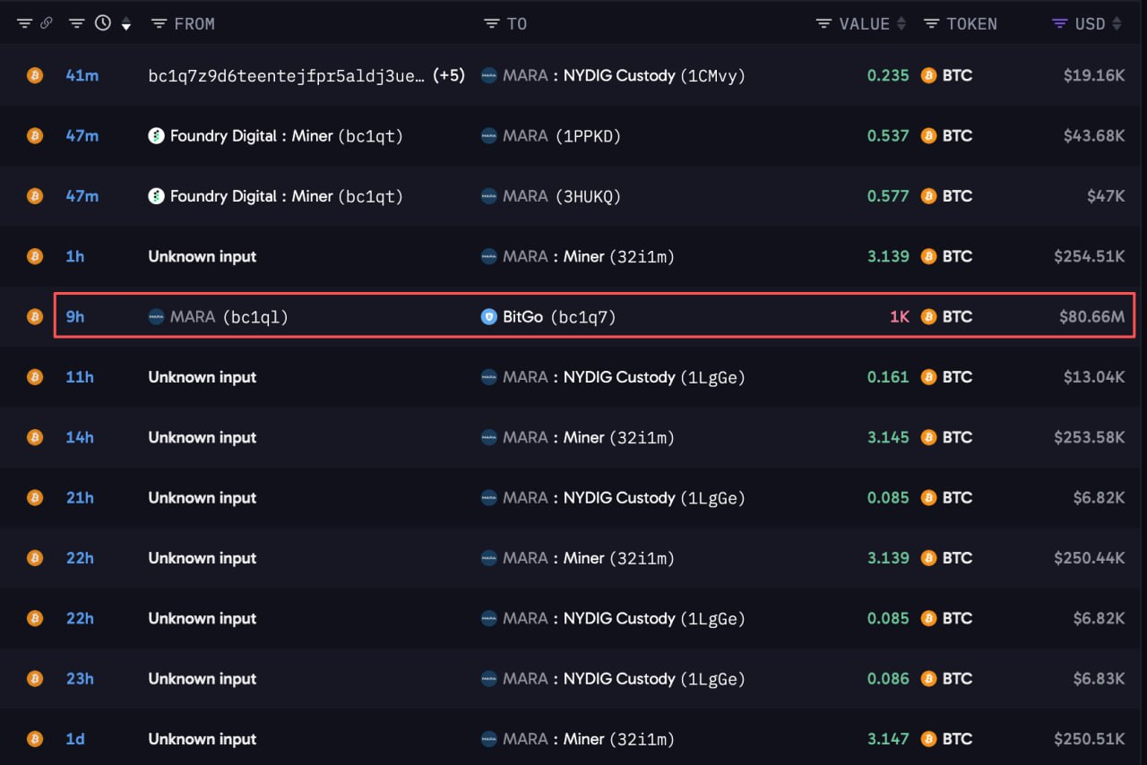 MARA Holdings Moves 1,000 BTC ($80.66M) to BitGo — Miner Tre