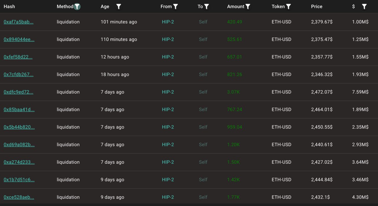 ETH Short Wallet 0xb15b Liquidated 13 Times — $43.9M Gone in