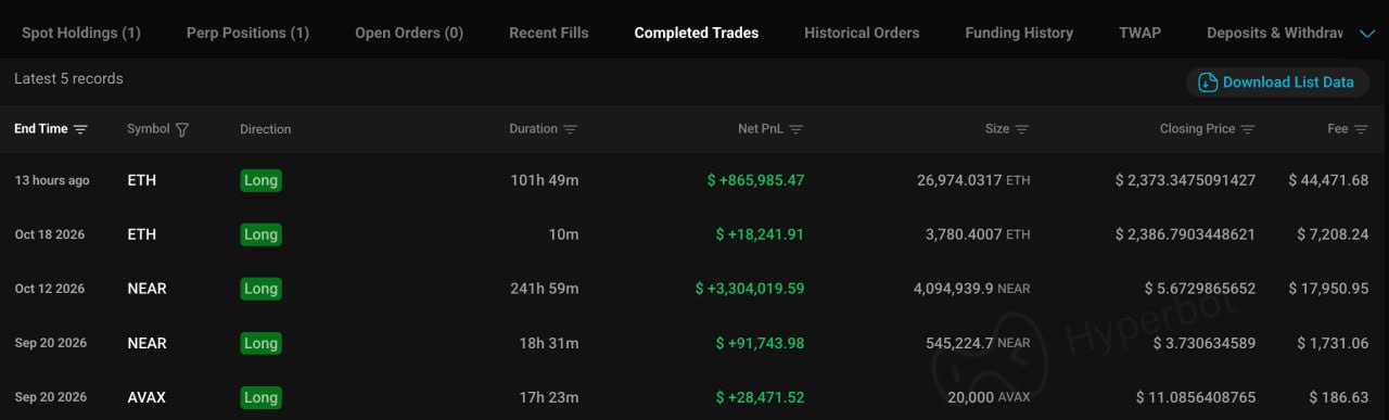 ETH Smart Trader 0xe813 Opens $45.34M 25x Long With 100% Win ETH Smart Trader 0xe813 Opens $45.34M 25x Long With 100% Win