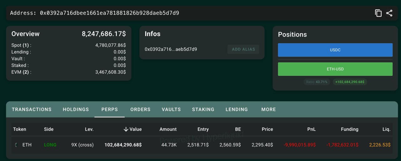 ETH Whale Holds $214M Long — Liquidation at $2,256 Could Cas