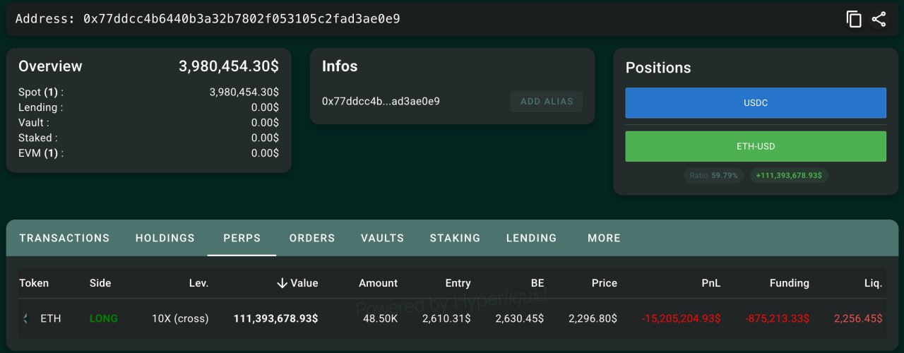 ETH Whale Holds $214M Long — Liquidation at $2,256