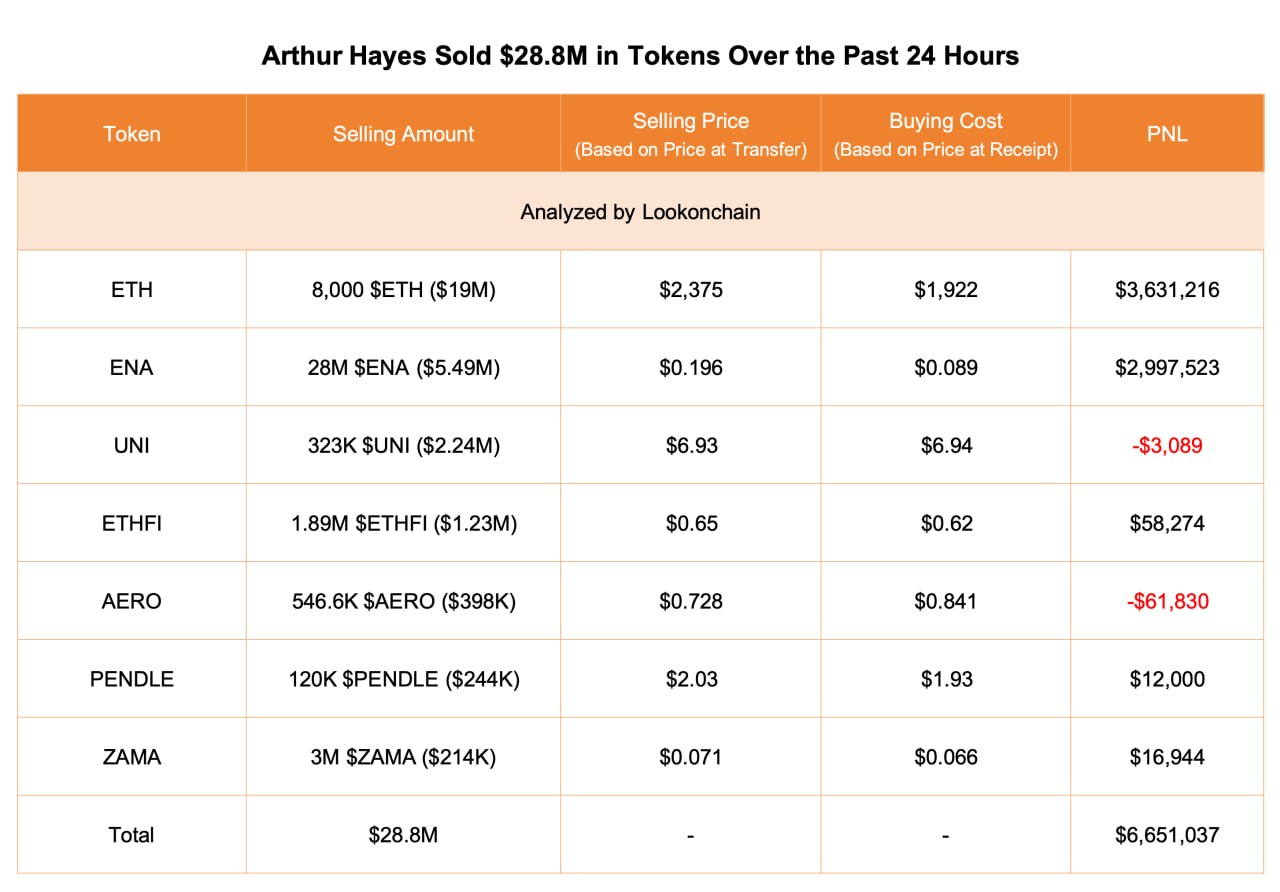 Arthur Hayes Sells $28.8M in Tokens Over 24 Hours, | Source: @lookonchain (Telegram)