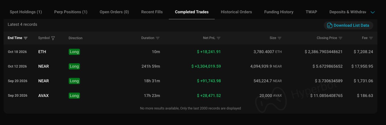 Smart Trader 0xe813 Opens $63.88M ETH Long After M Smart Trader 0xe813 Opens $63.88M ETH Long After M | Source: @lookonchain (Telegram)
