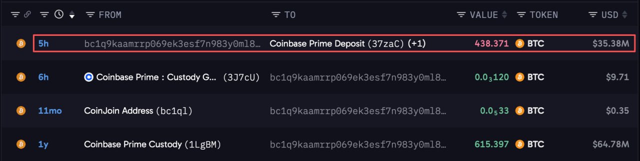 Three Whales Move 6,168 BTC ($498.5M) Into Coinbas