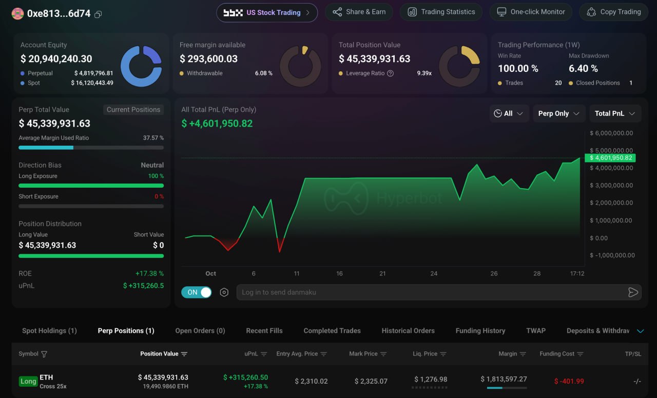 ETH Smart Trader 0xe813 Opens $45.34M 25x Long Wit ETH Smart Trader 0xe813 Opens $45.34M 25x Long Wit