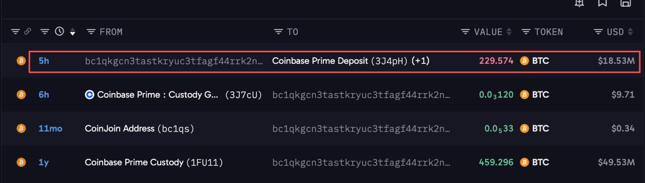 Three Whales Move 6,168 BTC ($498.5M) Into Coinbas