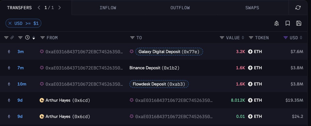 Arthur Hayes Moves $22.28M — ETH, ENA, UNI, ETHFI