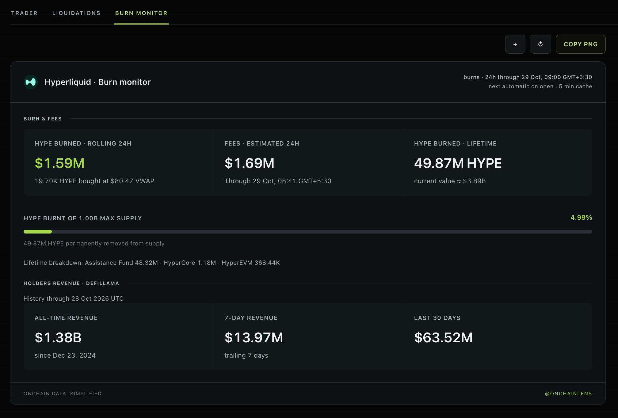 Hyperliquid Burns 4.99% of HYPE Supply — $3.89B Removed Perm Hyperliquid Burns 4.99% of HYPE Supply — $3.89B Removed Perm