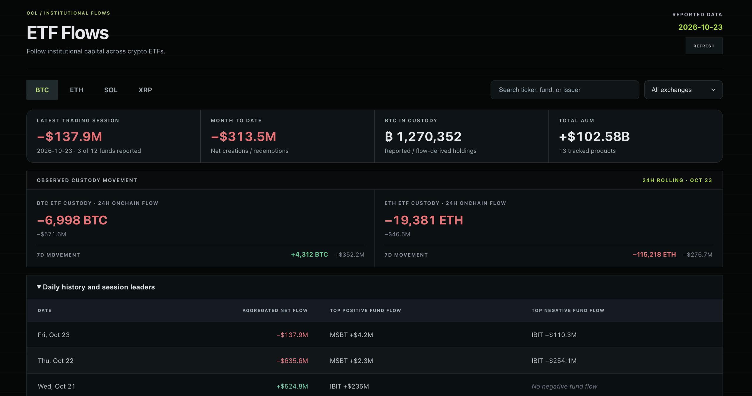 Bitcoin ETF Outflows Hit $137.9M on Oct 23 — Final Figure Ma Bitcoin ETF Outflows Hit $137.9M on Oct 23 — Final Figure Ma